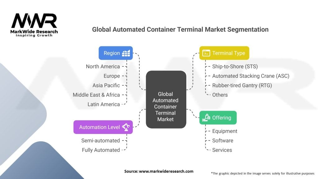 Global Automated Container Terminal market