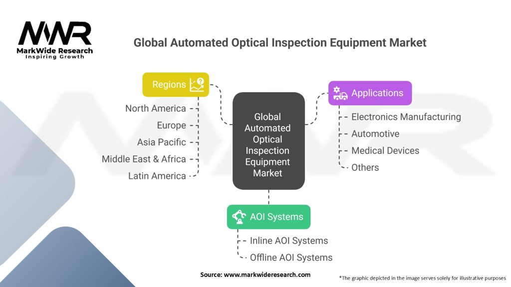 Global Automated Optical Inspection Equipment Market