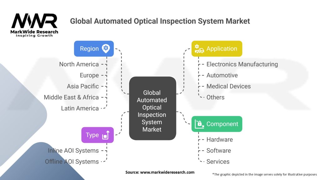 Global Automated Optical Inspection System Market