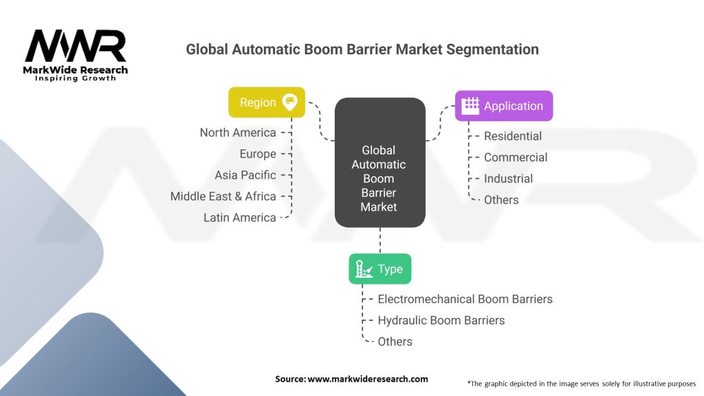 Global Automatic Boom Barrier market Segmentation