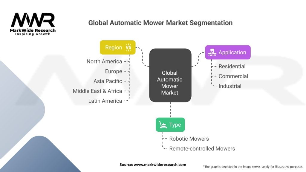 Global Automatic Mower market