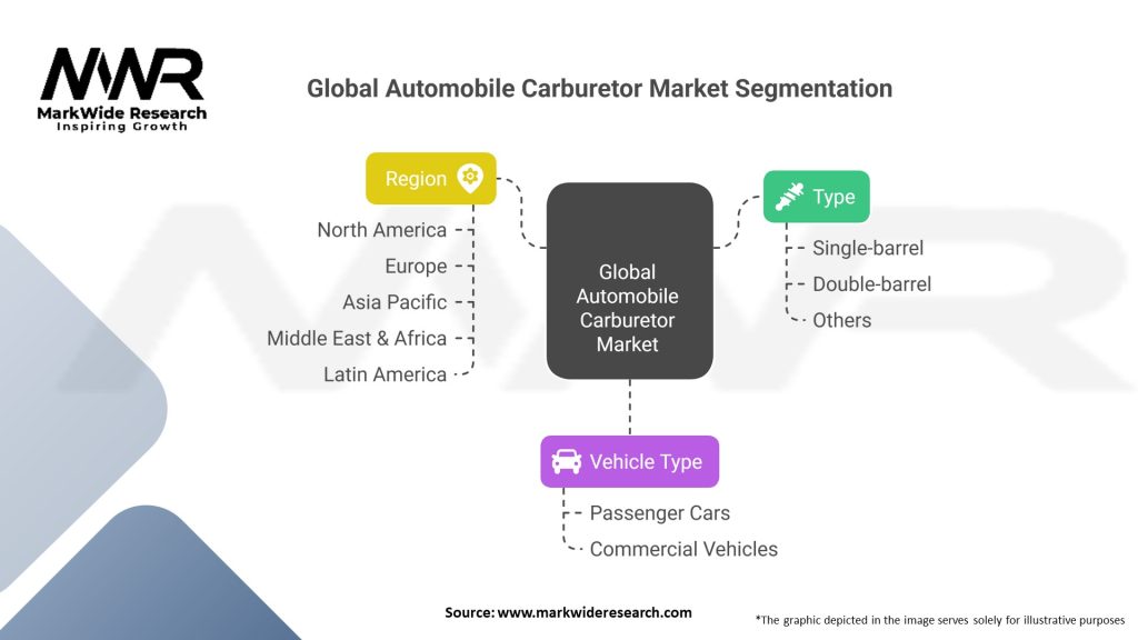 Global Automobile Carburetor market