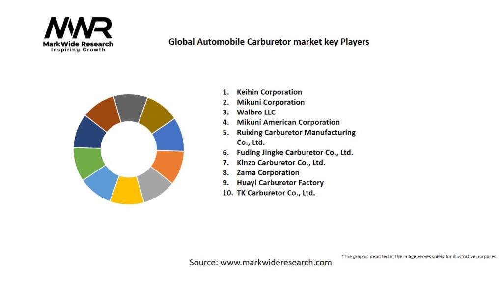 Global Automobile Carburetor market