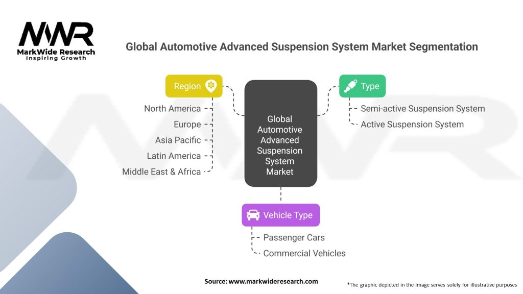 Global Automotive Advanced Suspension System market Segmentation