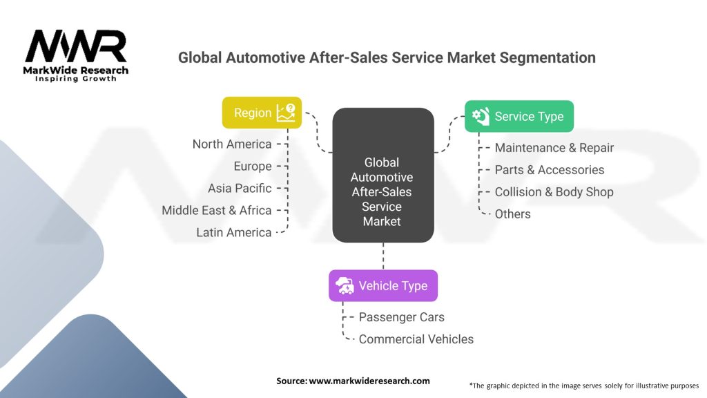 Global Automotive After-Sales Service market