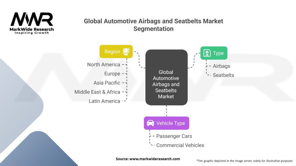 Global Automotive Airbags And Seatbelts market Segmentation