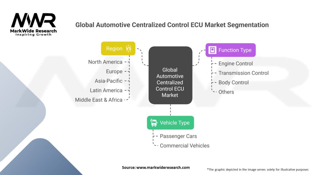 Global Automotive Centralized Control ECU market 