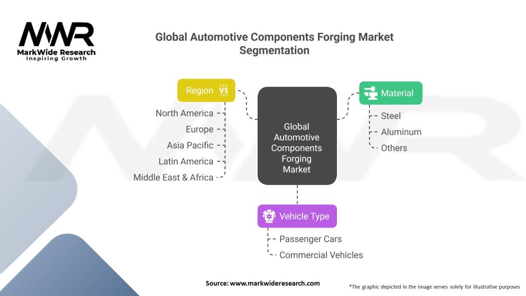 Global Automotive Components Forging market 