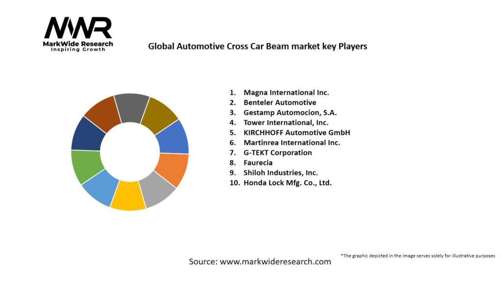 Global Automotive Cross Car Beam market Key Players