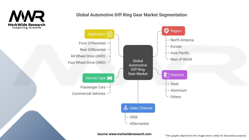 Global Automotive Diff Ring Gear market Segmentation