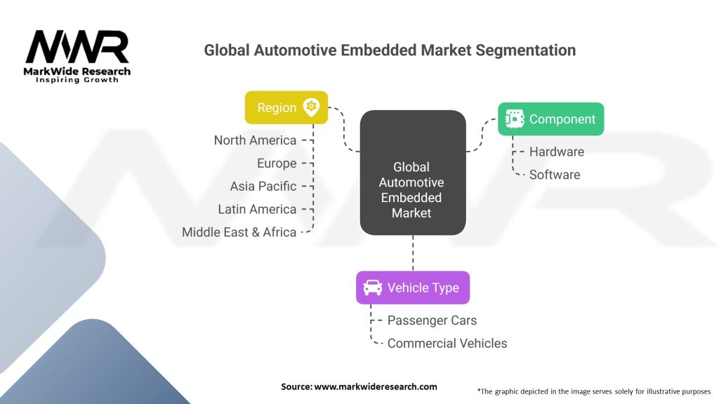 Global Automotive Embedded market Segmentation