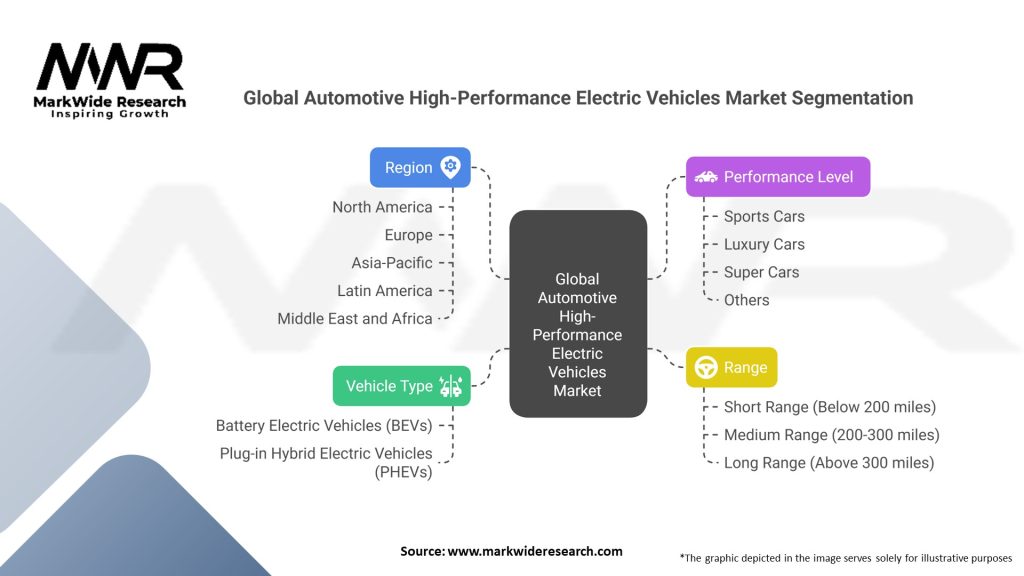 Global Automotive High-Performance Electric Vehicles market Segmentation