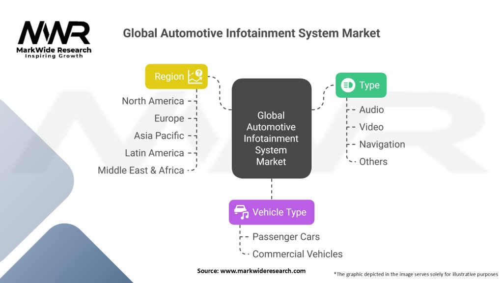 Global Automotive Infotainment System Market