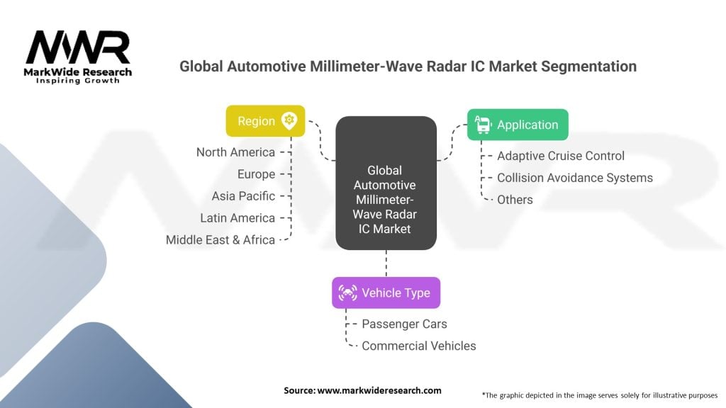 Global Automotive Millimeter- Wave Radar IC market Segmentation