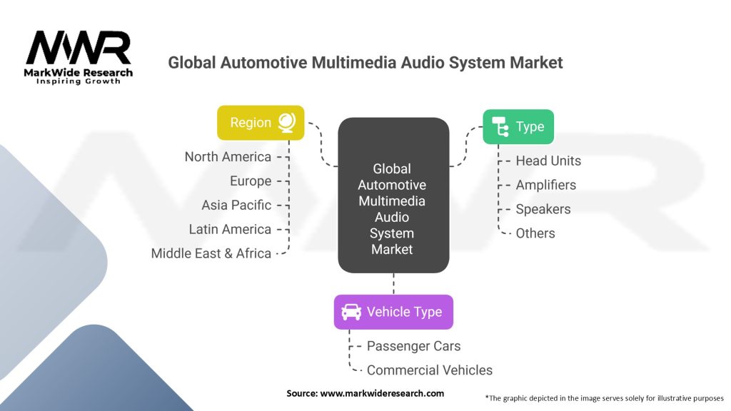 Global Automotive Multimedia Audio System Market