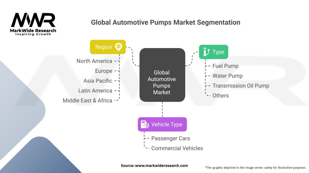 Global Automotive Pumps market Segmentation