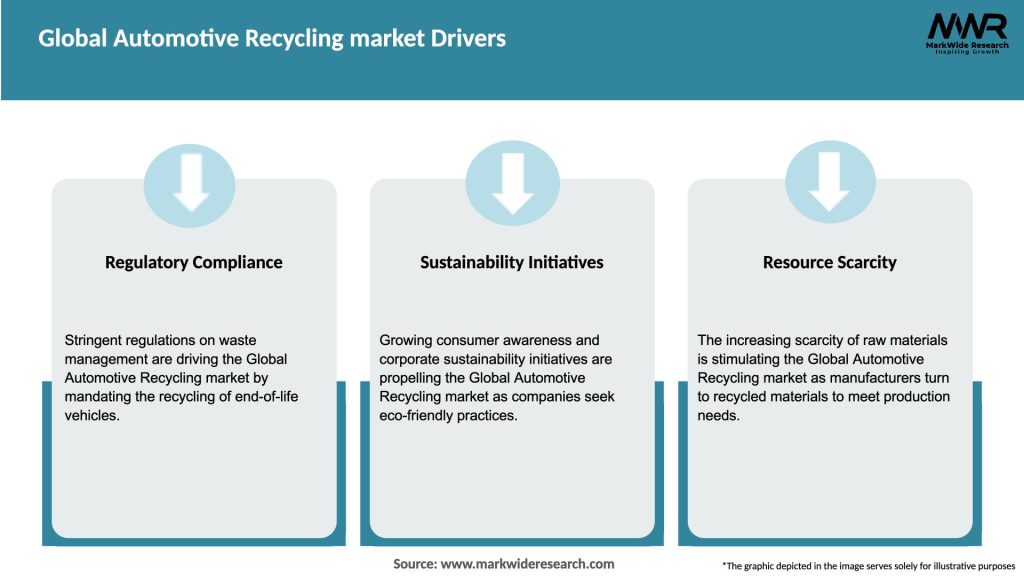 Global Automotive Recycling market Drivers