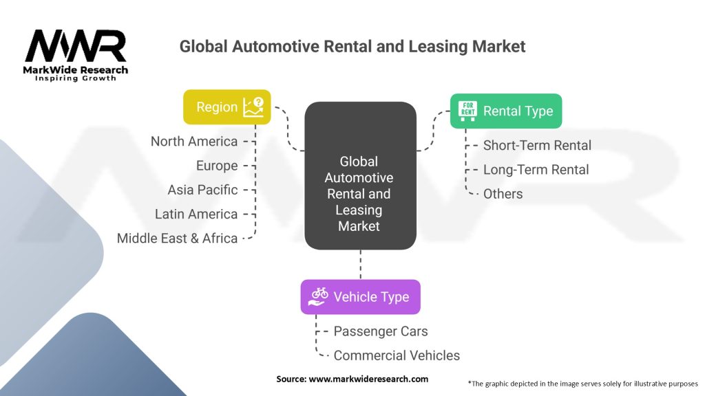 Global Automotive Rental and Leasing Market
