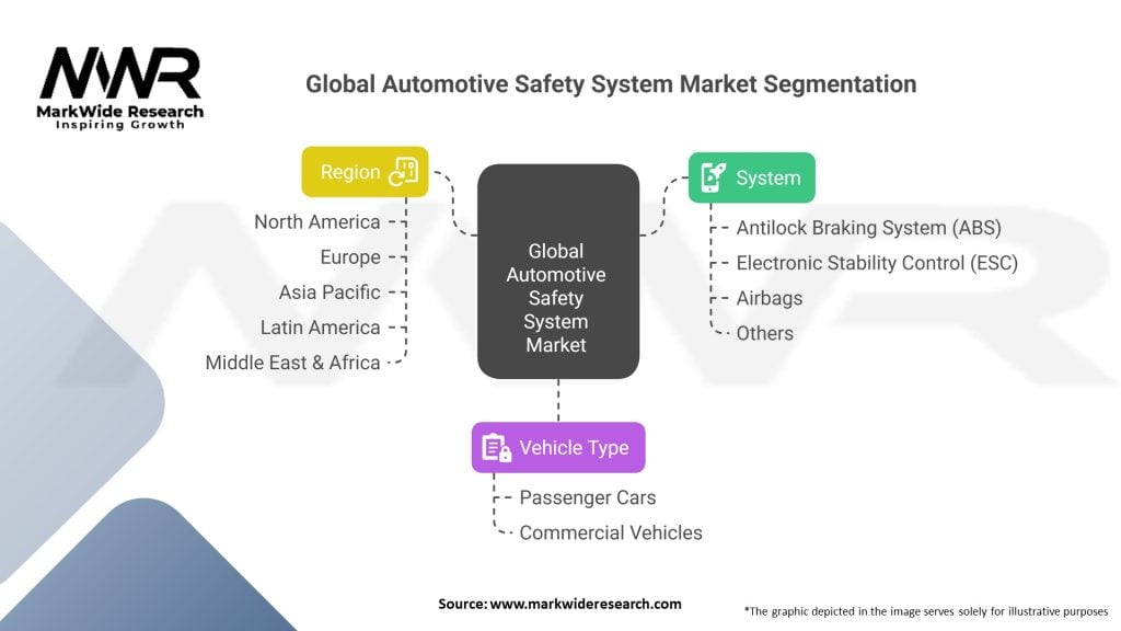 Global Automotive Safety System market 