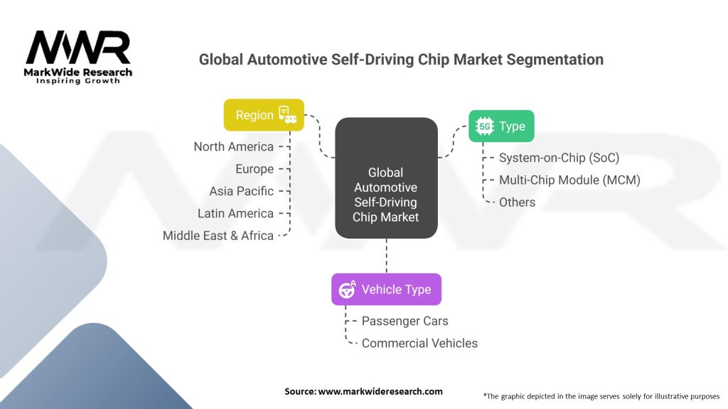 Global Automotive Self-driving Chip market Segmentation