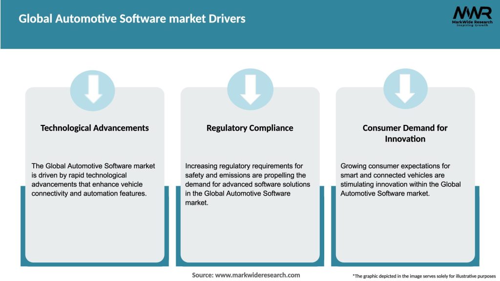 Global Automotive Software market Drivers