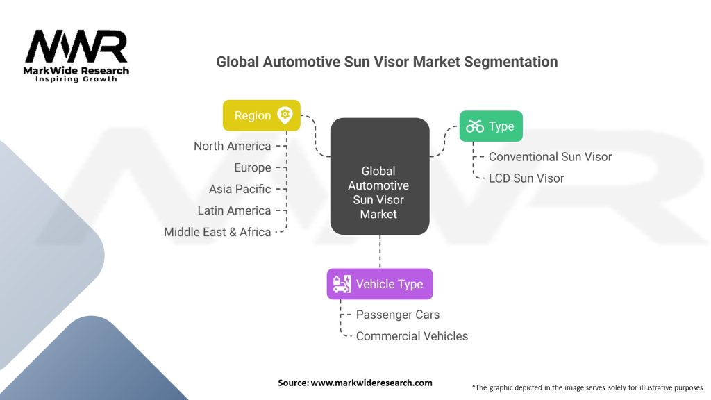 Global Automotive Sun Visor market Segmentation