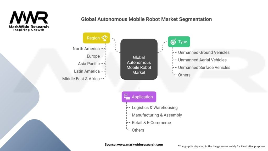 Global Autonomous Mobile Robot market 