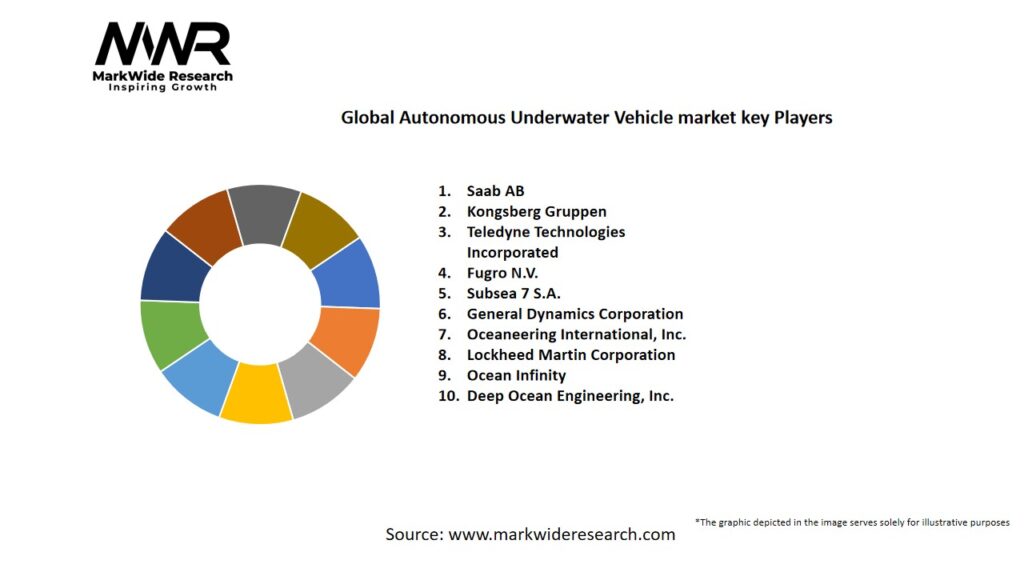 Global Autonomous Underwater Vehicle market Key Players