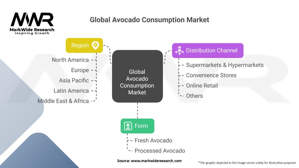 Global Avocado Consumption market Segmentation