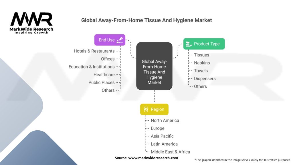 Global Away-From-Home Tissue And Hygiene Market