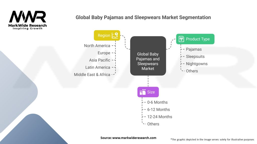 Global Baby Pajamas and Sleepwears market Segmentation