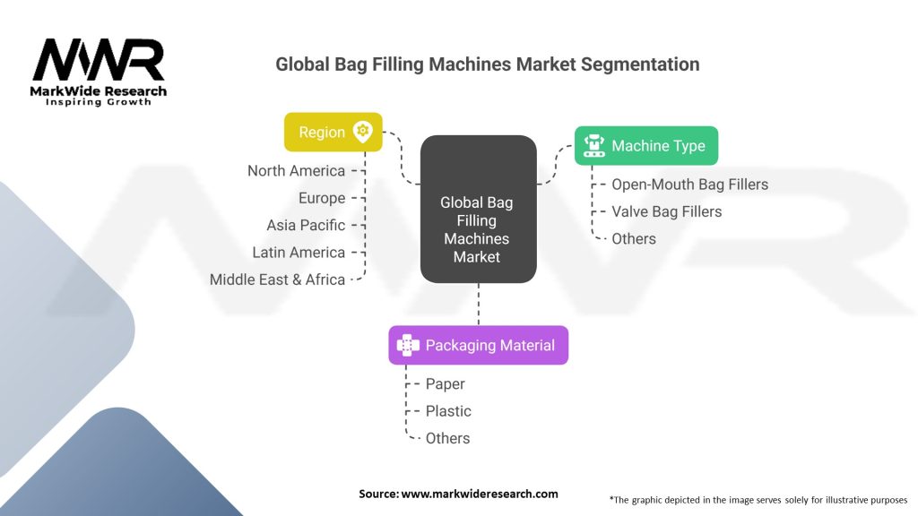 Global Bag Filling Machines market 