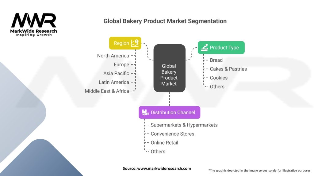 Global Bakery Product market Segmentation