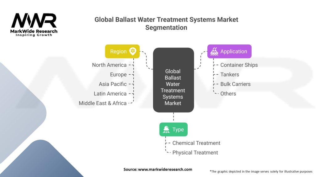 Global Ballast Water Treatment Systems market Segmentation