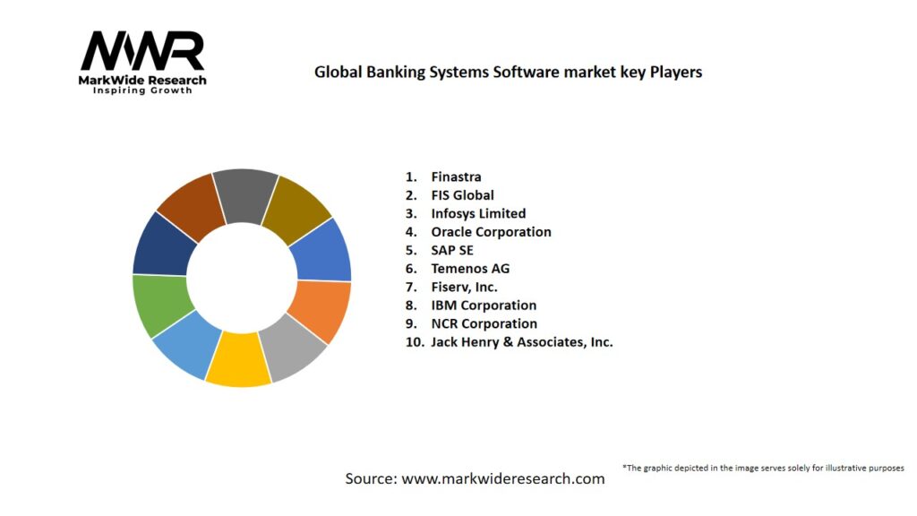 Global Banking Systems Software market