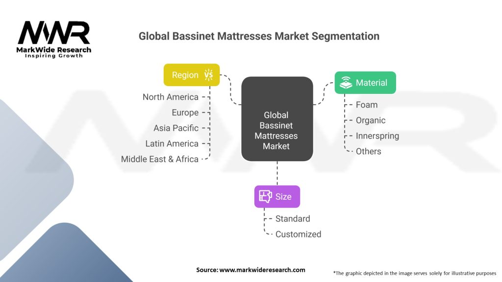 Global Bassinet Mattresses market Segmentation
