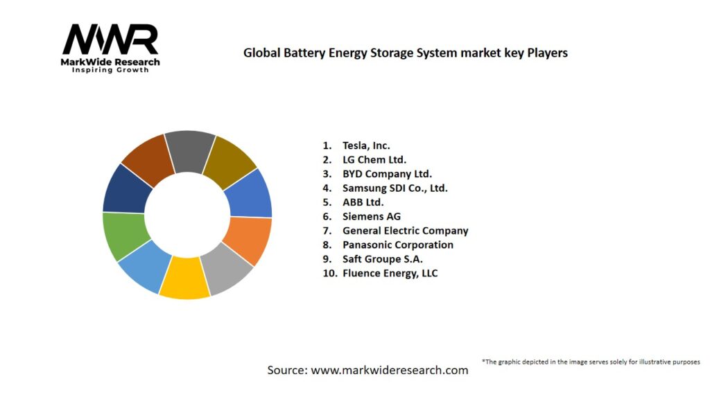 Global Battery Energy Storage System market