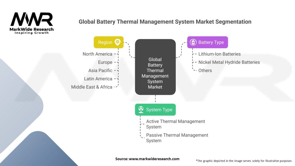 Global Battery Thermal Management System market Segmentation