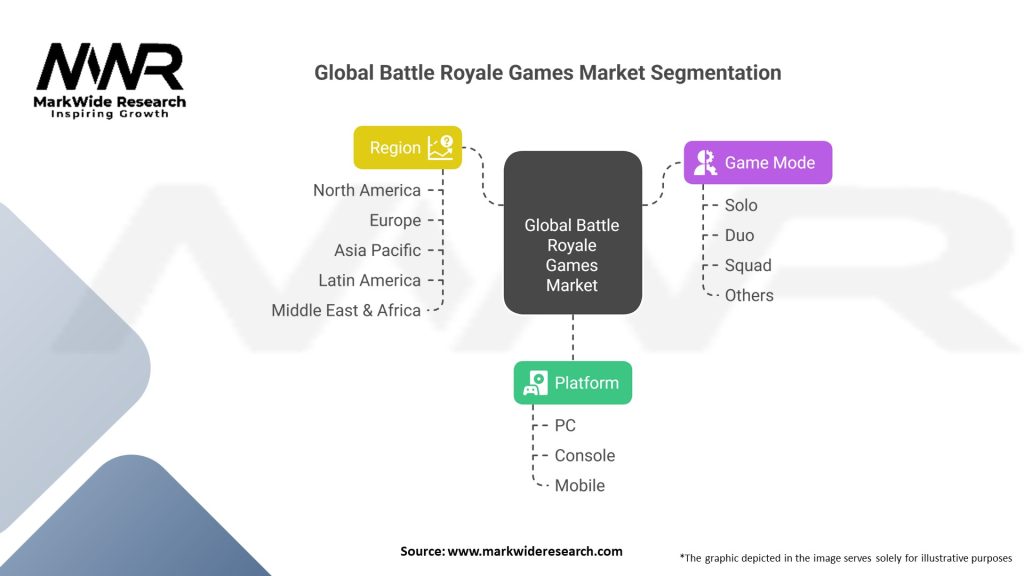 Global Battle Royale Games market Segmentation