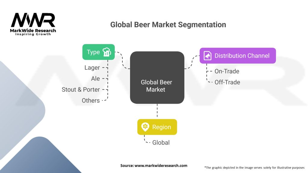 Global Beer market Segmentation
