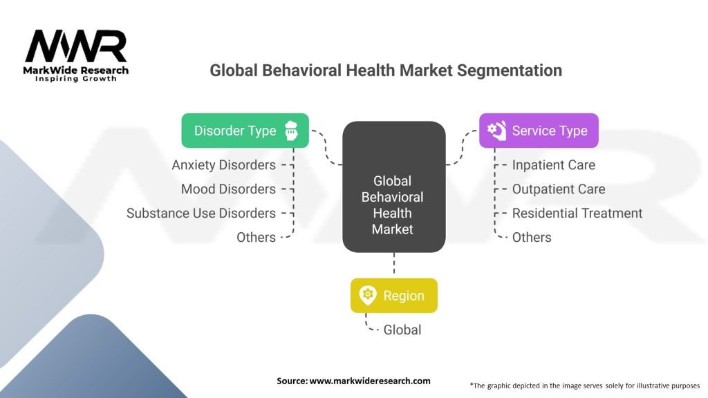 Global Behavioral Health market 