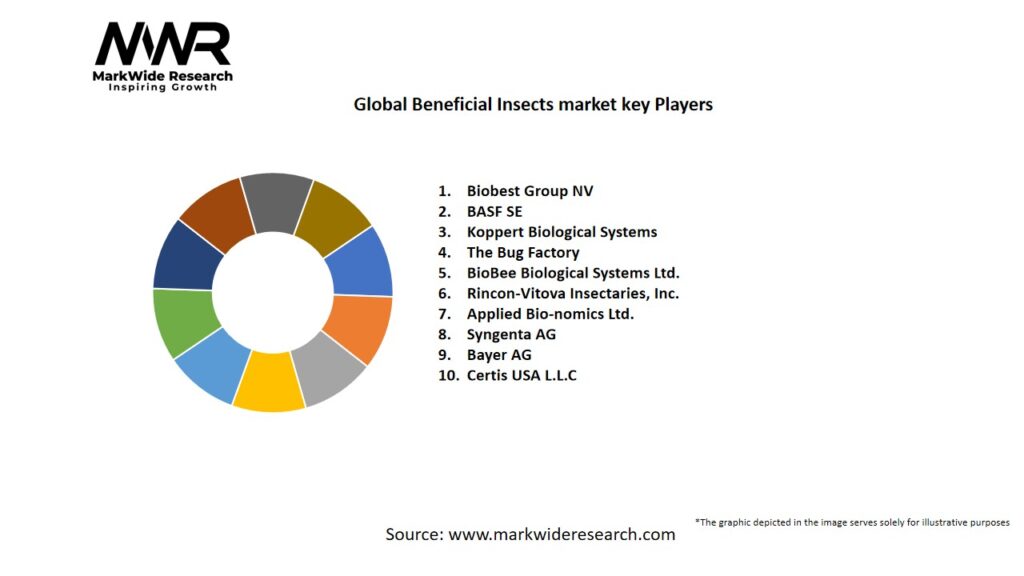 Global Beneficial Insects market 