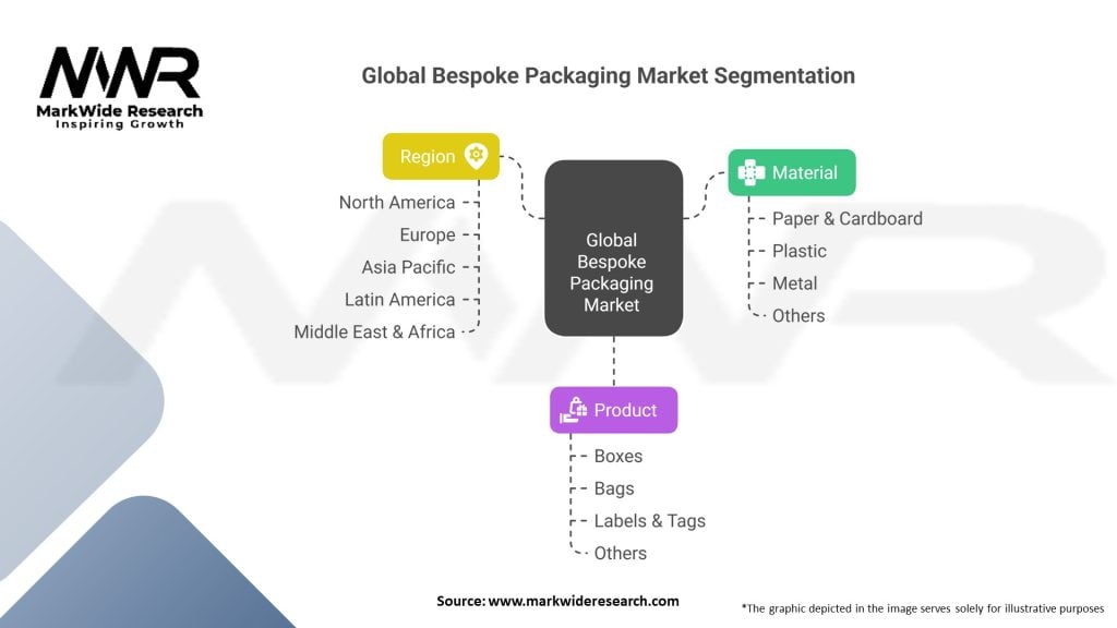 Global Bespoke Packaging market Segmentation