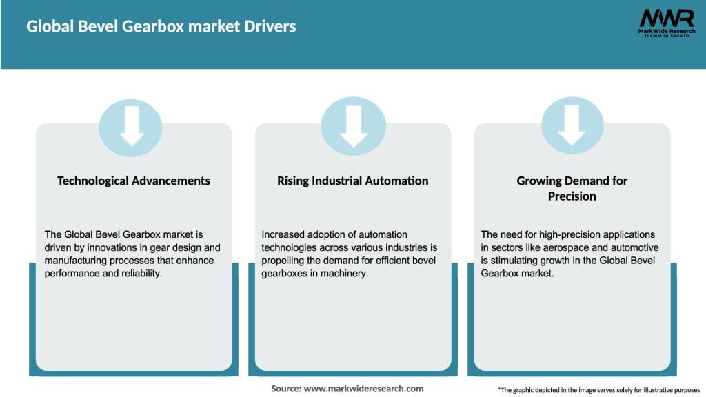 Global Bevel Gearbox market Drivers