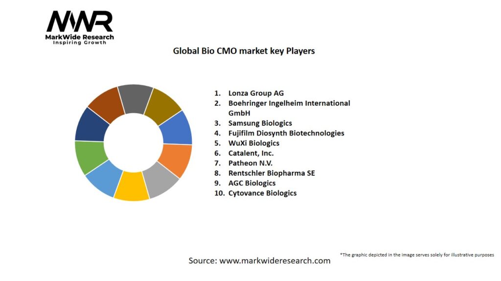 Global Bio CMO market Key Players