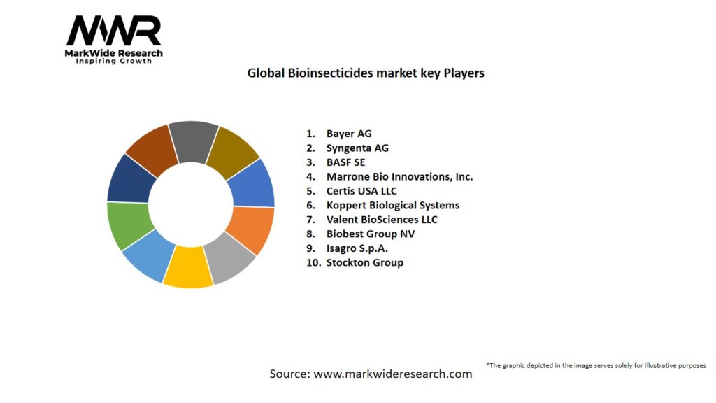 Global Bioinsecticides market