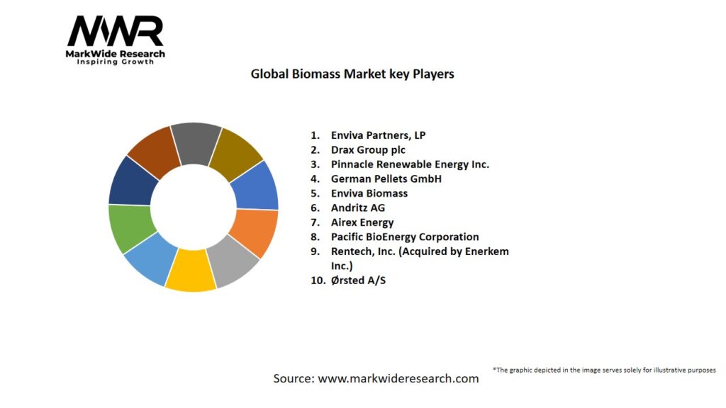 Global Biomass Market