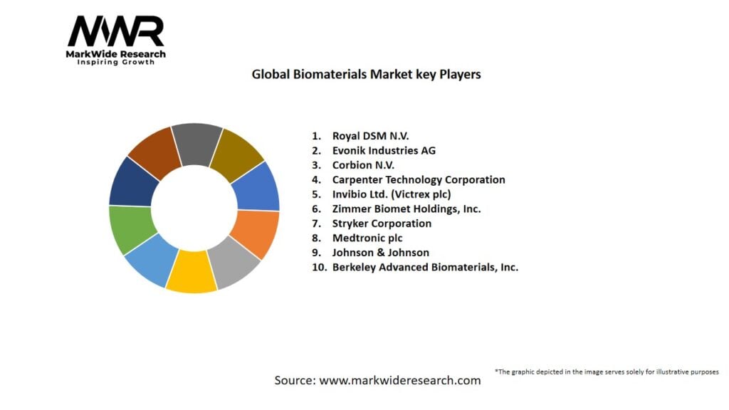 Global Biomaterials Market