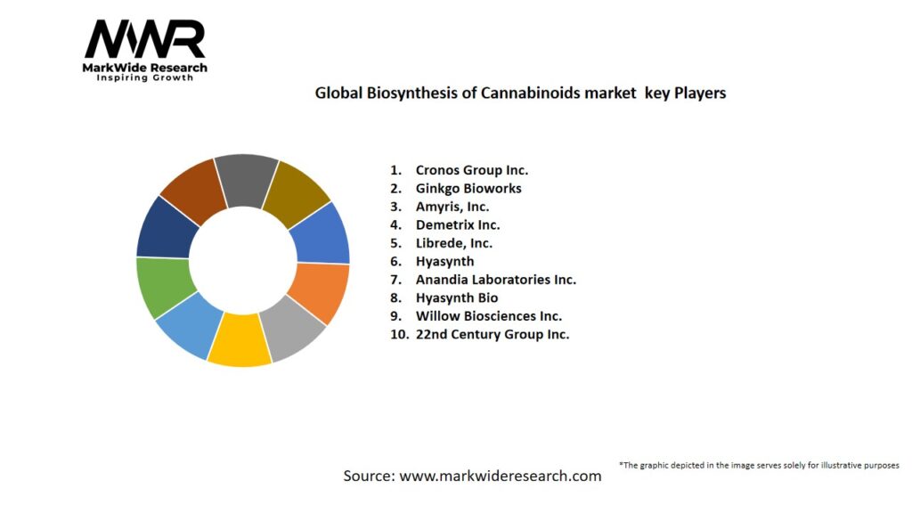 Global Biosynthesis of Cannabinoids market Key Players