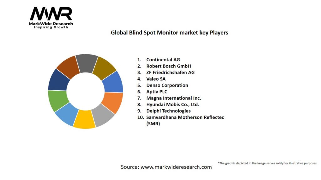 Global Blind Spot Monitor market